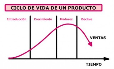 Ciclo De Vida De Un Producto - Escuelapedia - Recursos ...