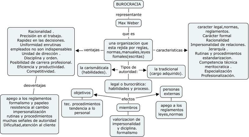 Burocracia - Max Weber - Escuelapedia - Recursos Educativos