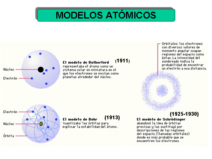 Modelo atómico y su evolucionismo - Escuelapedia - Recursos Educativos
