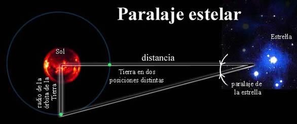 Paralaje estelar - Escuelapedia - Recursos EducativosEscuelapedia