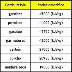 El Poder Calorífico De Los Combustibles - Escuelapedia - Recursos ...