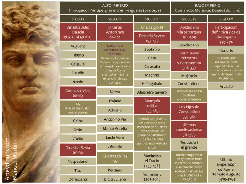 Dinastías Del Imperio Romano Escuelapedia Recursos